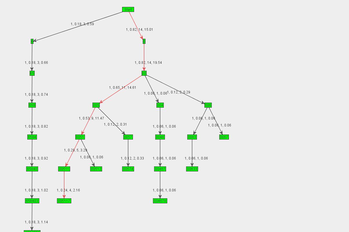 Graph