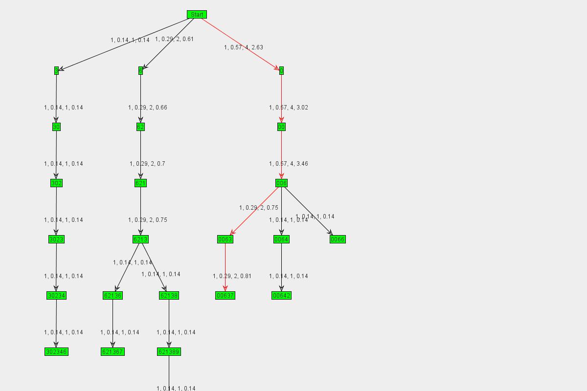 Graph