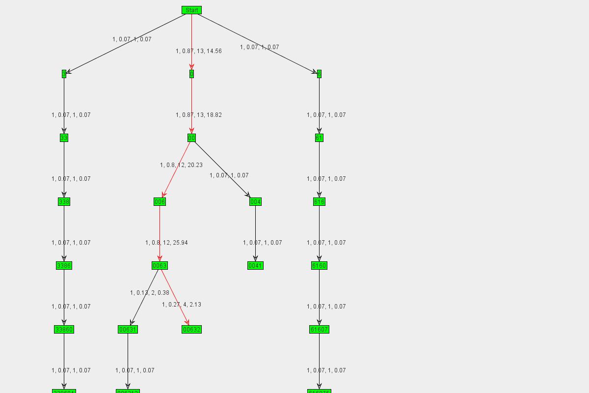 Graph