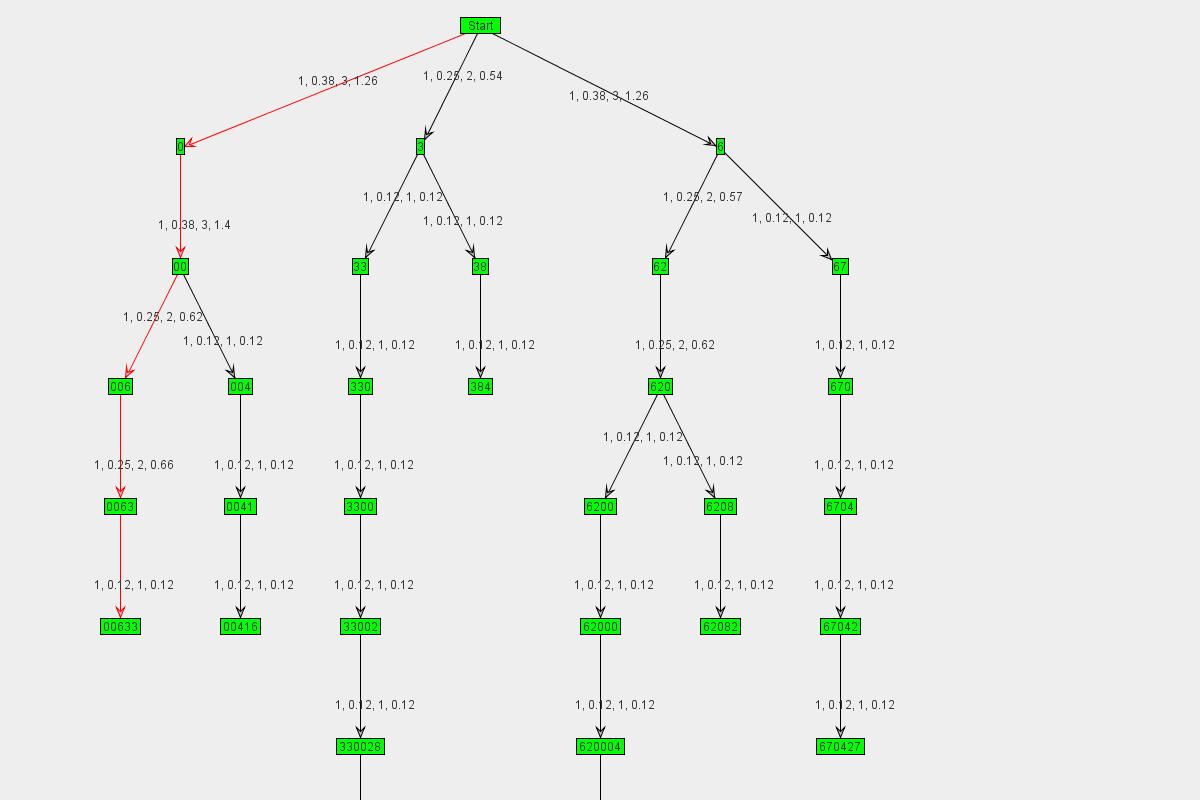 Graph