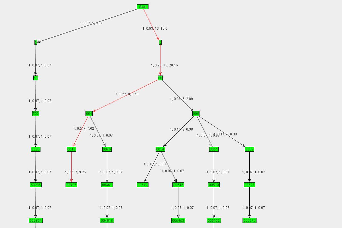 Graph