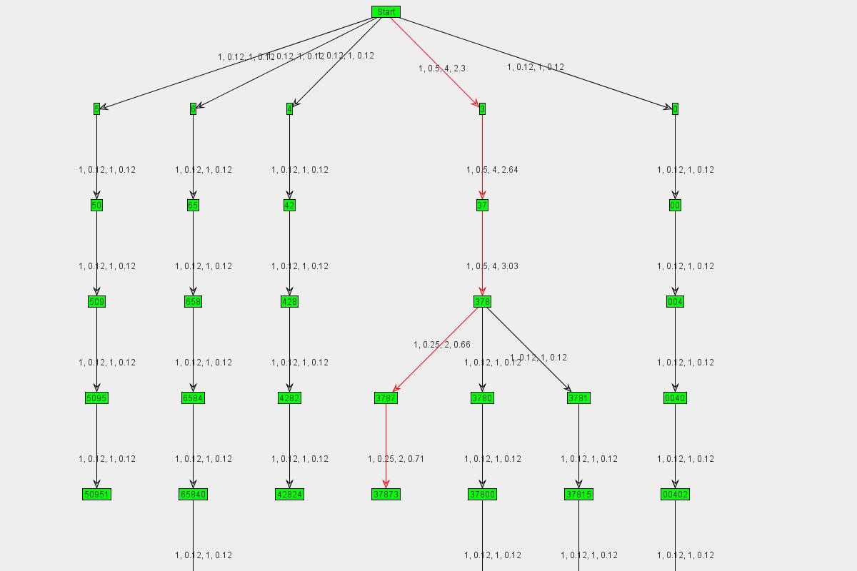 Graph