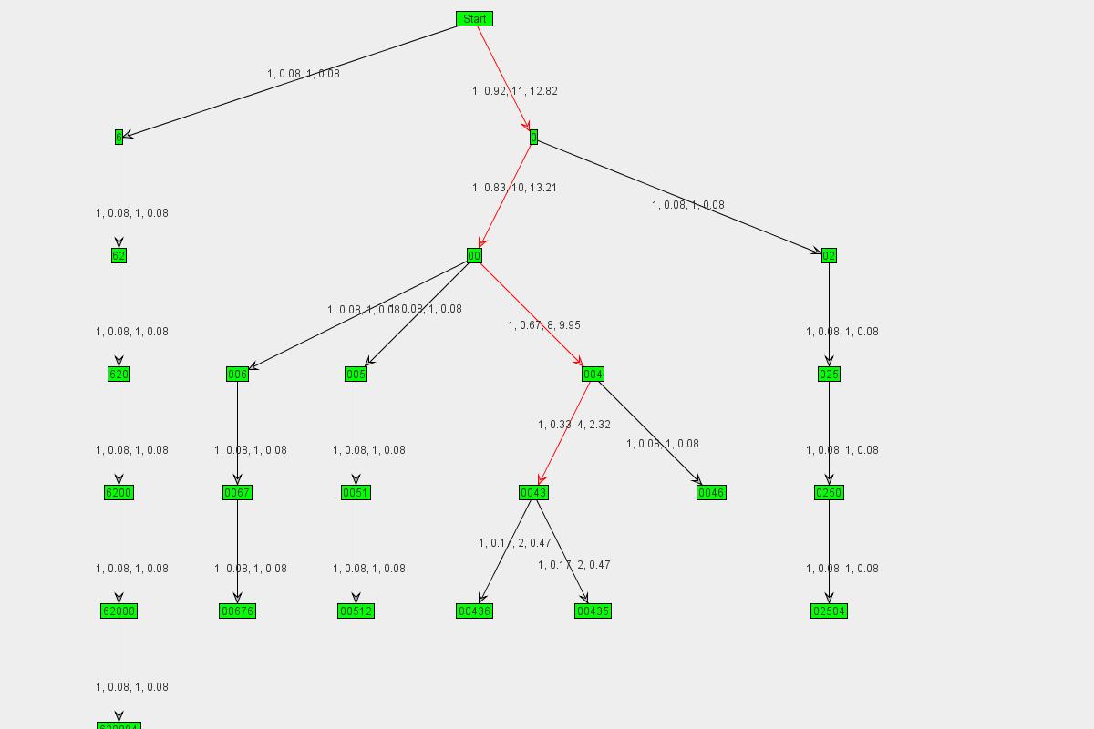 Graph