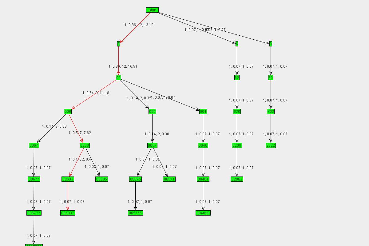 Graph