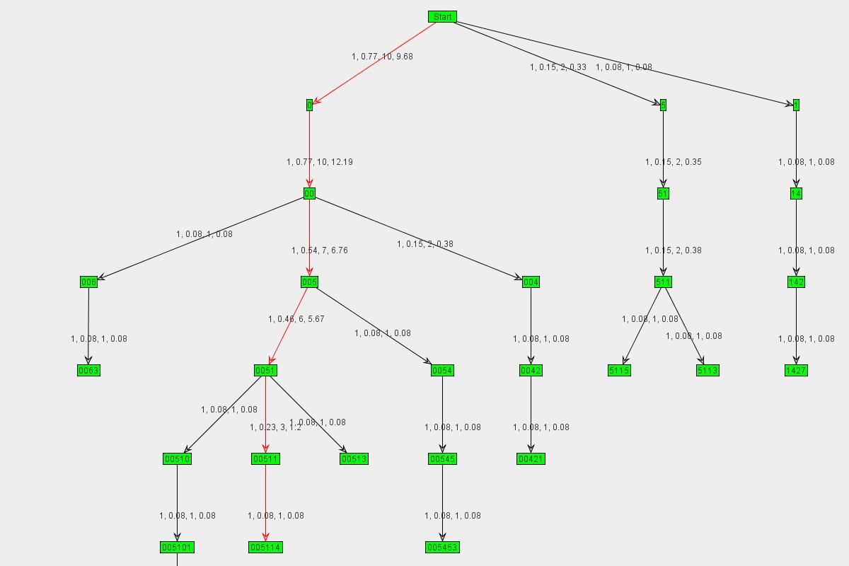 Graph