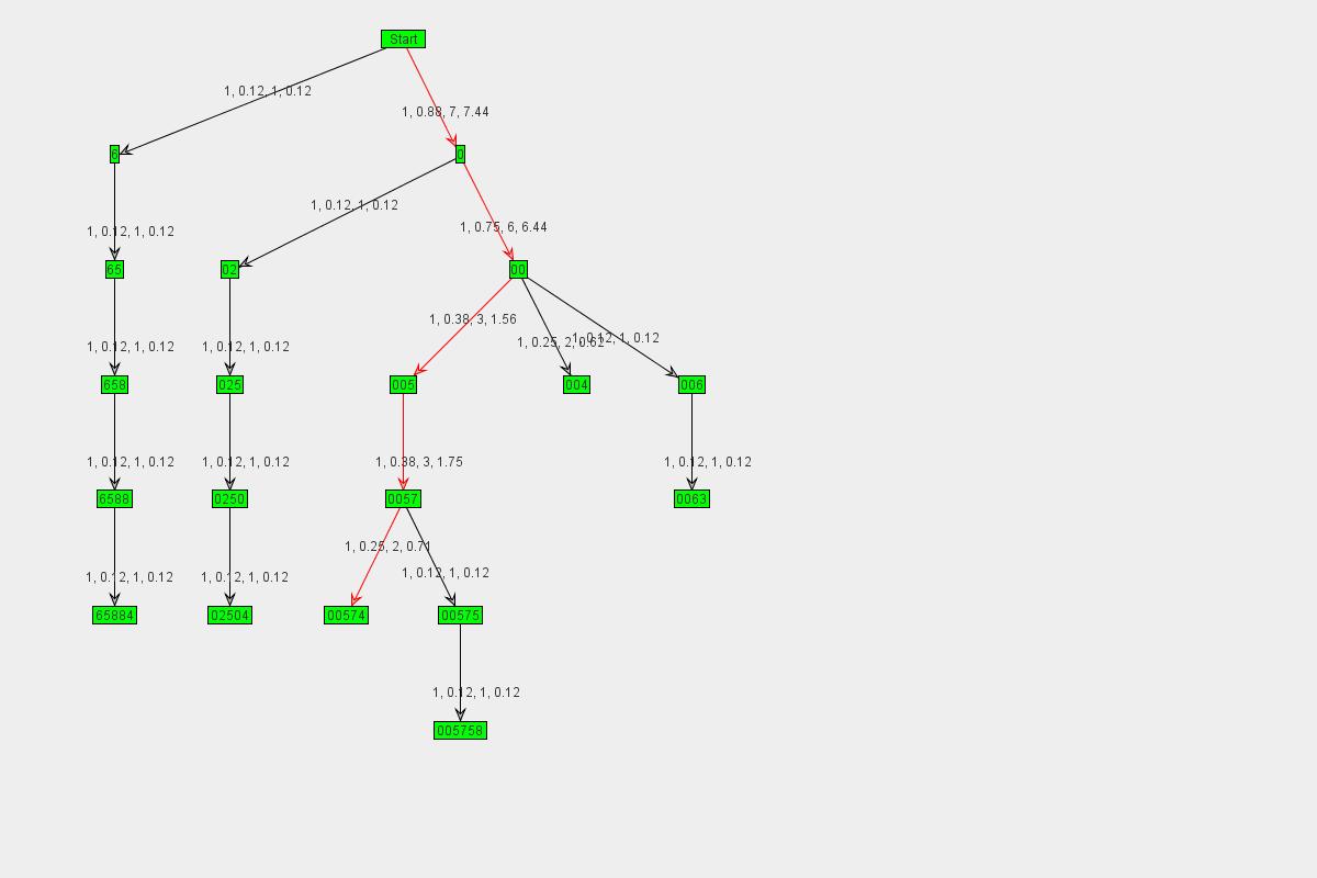 Graph