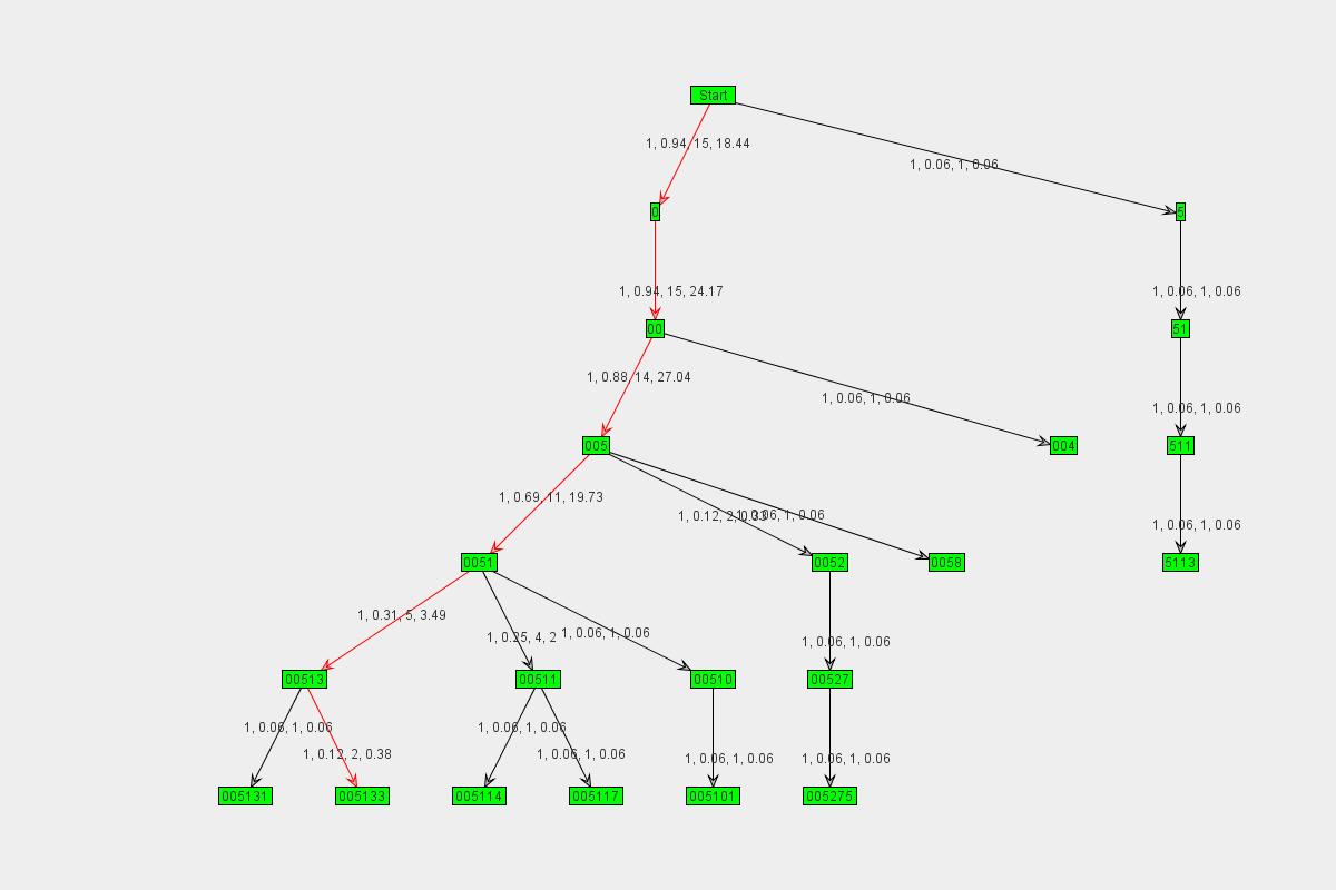 Graph