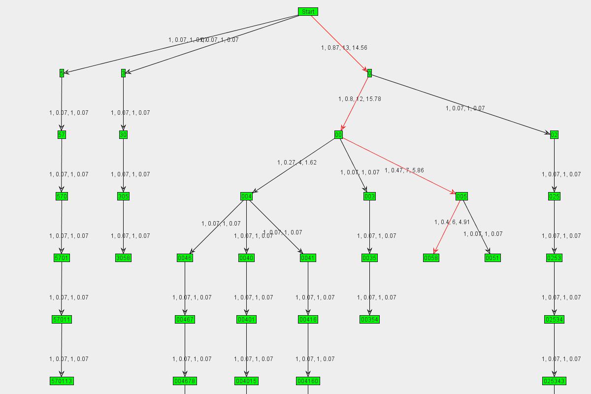 Graph