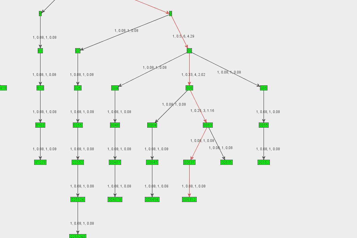 Graph