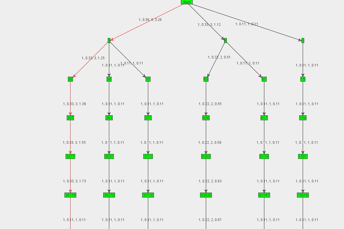 Graph