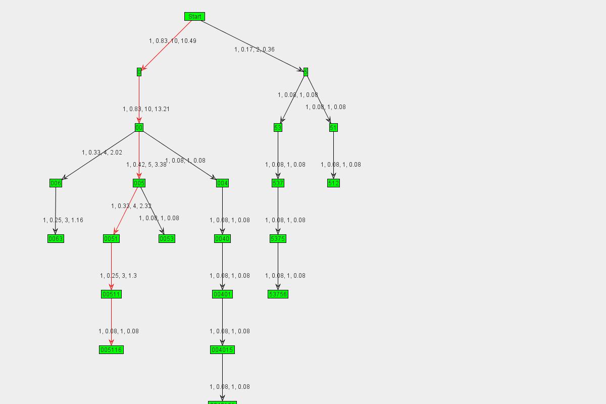 Graph