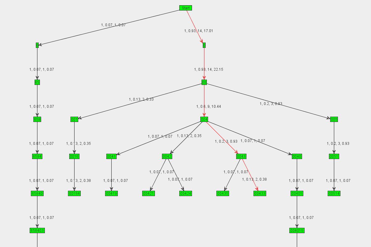 Graph