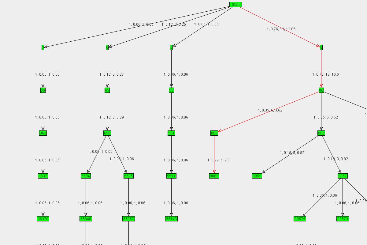 Graph