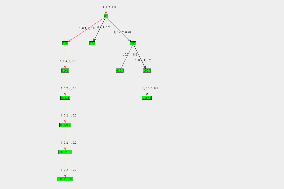 Graph