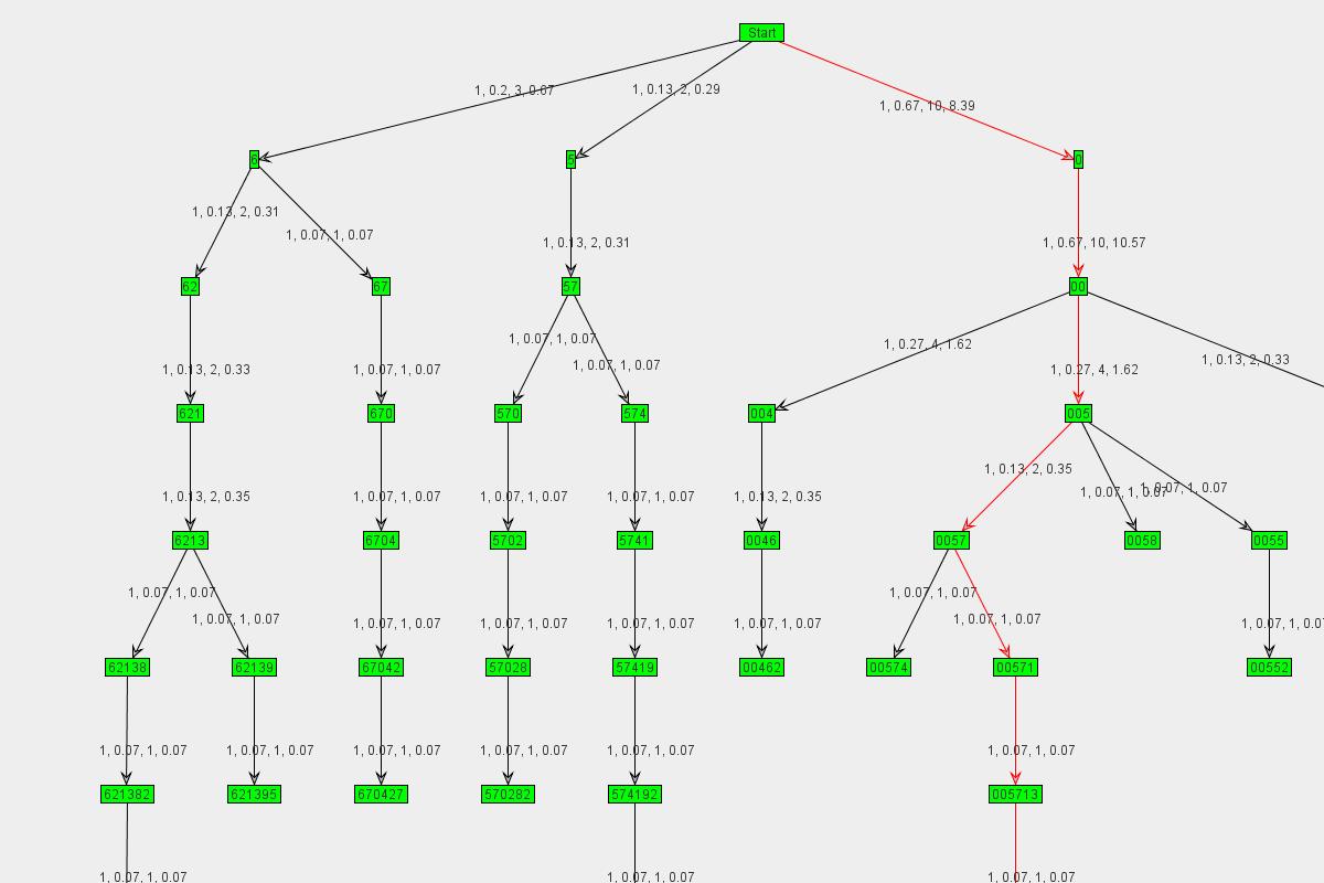Graph