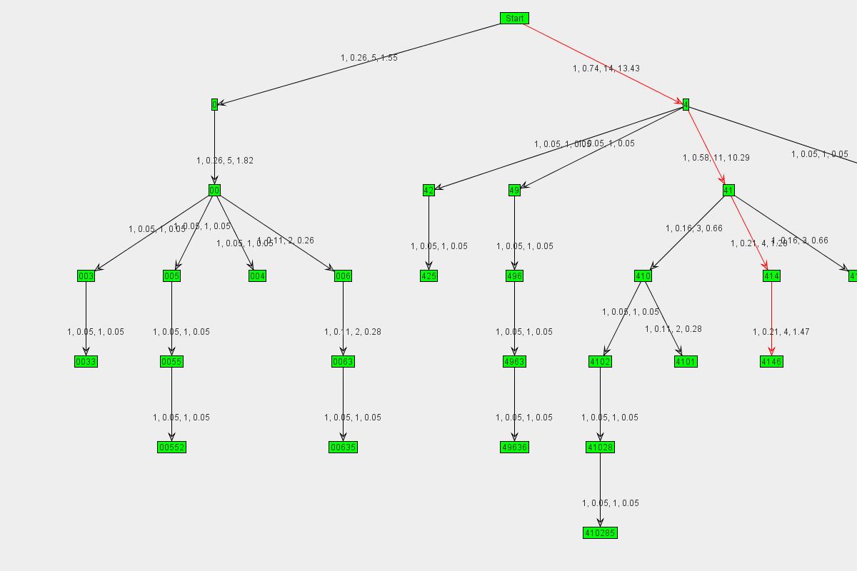 Graph