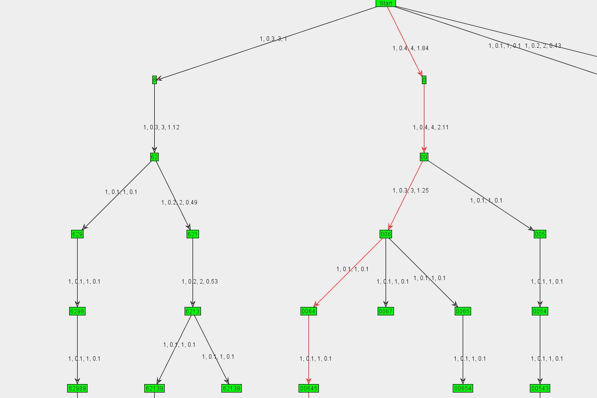 Graph