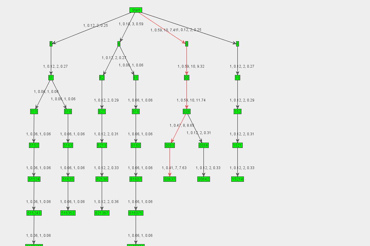 Graph