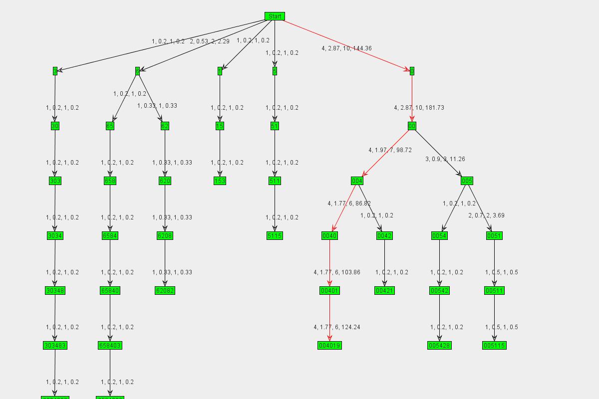 Graph
