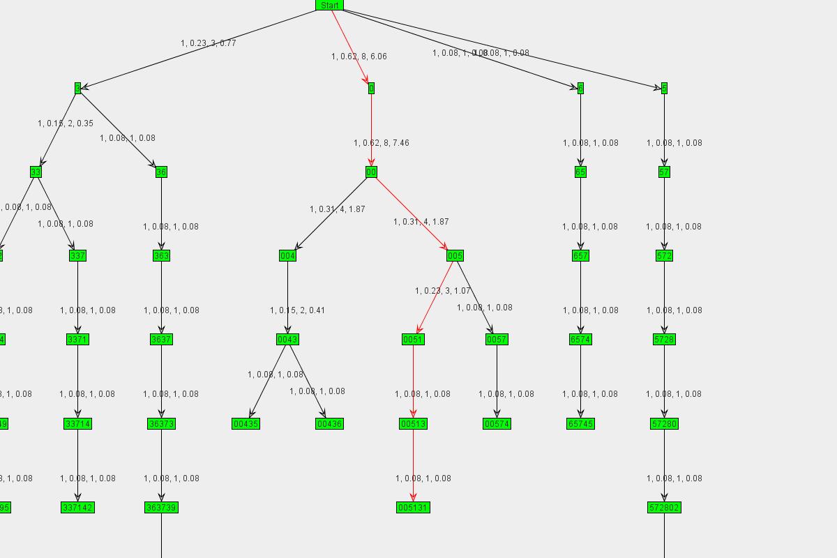 Graph