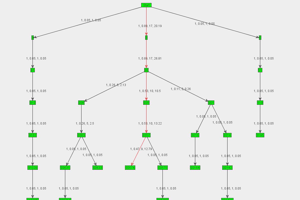 Graph