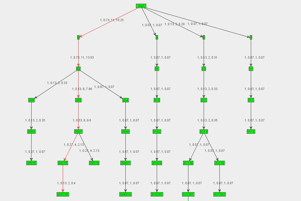 Graph