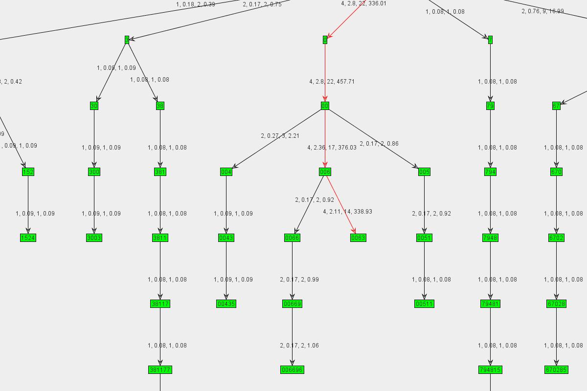 Graph