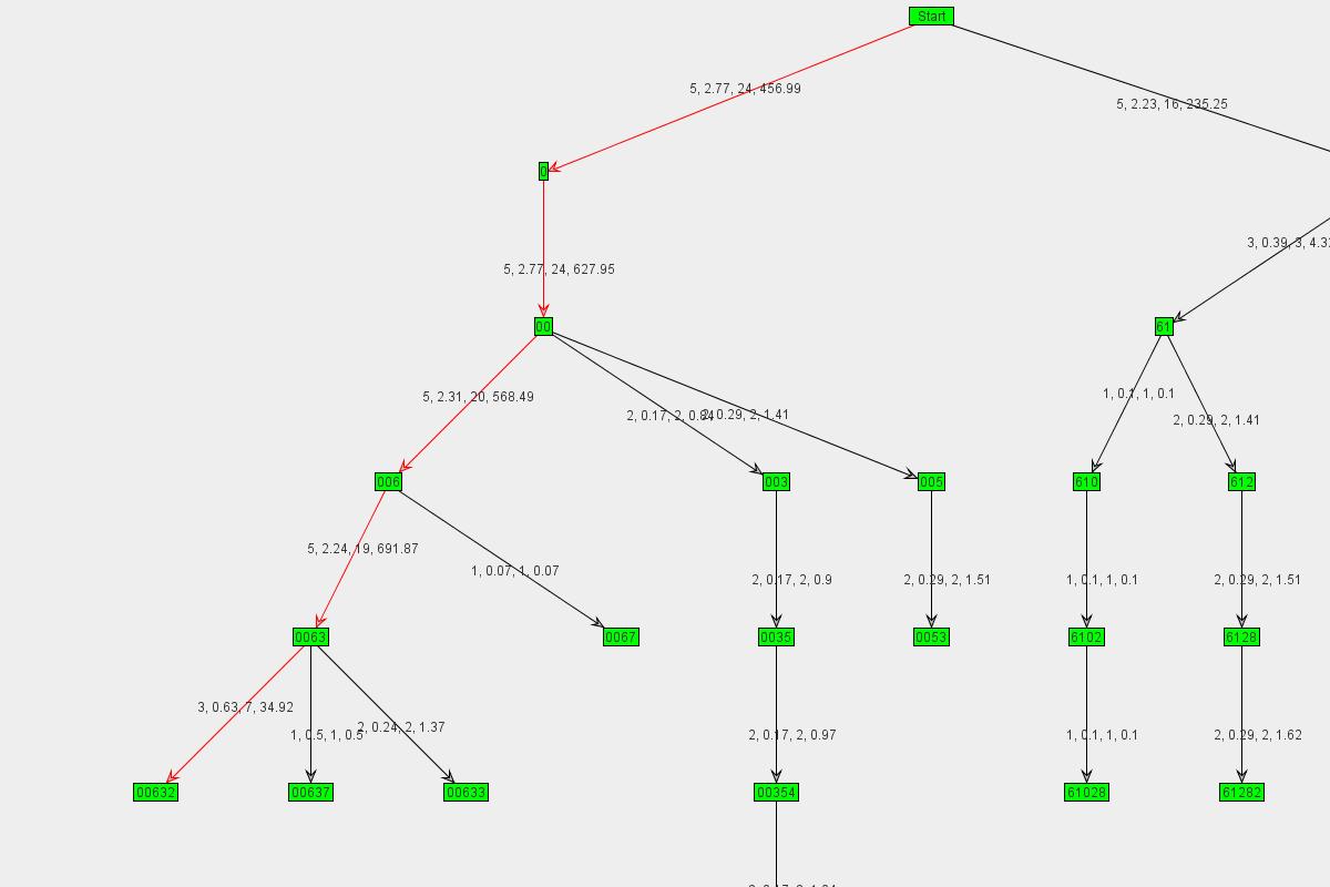 Graph