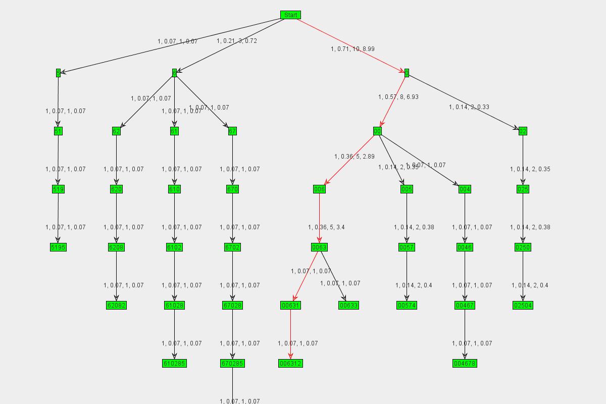 Graph
