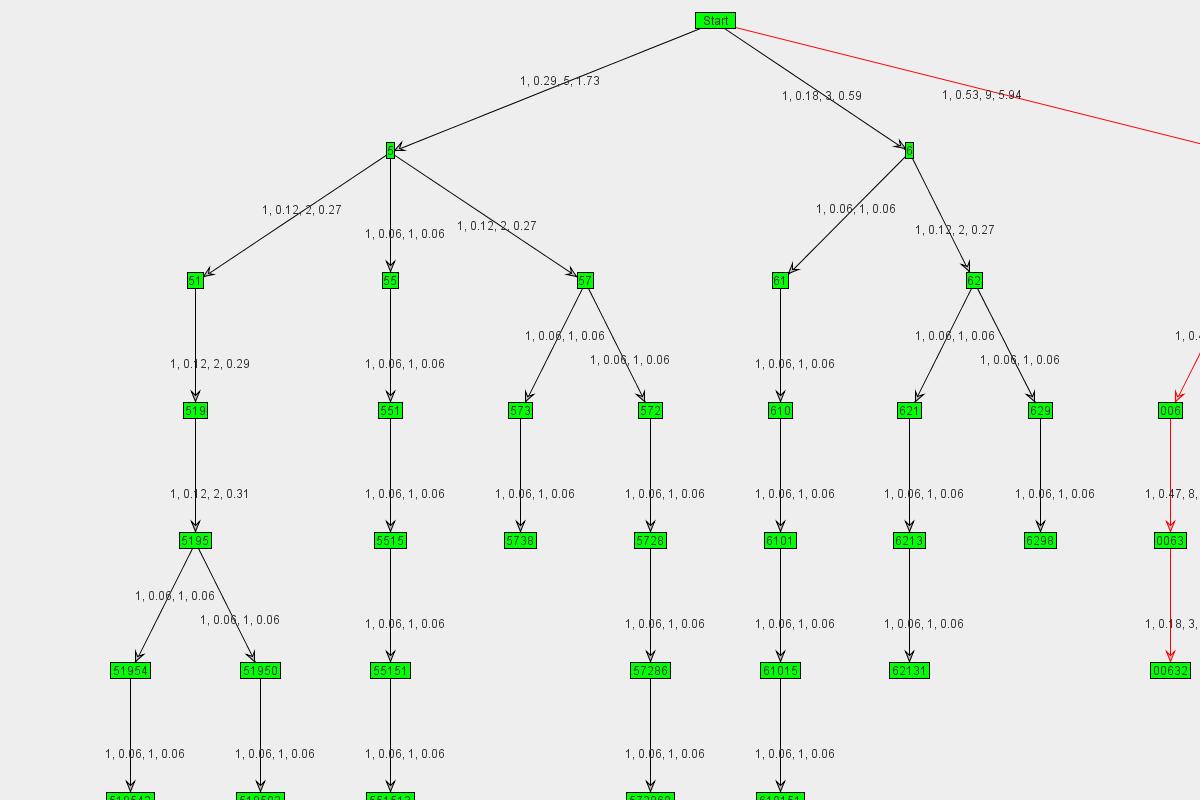 Graph