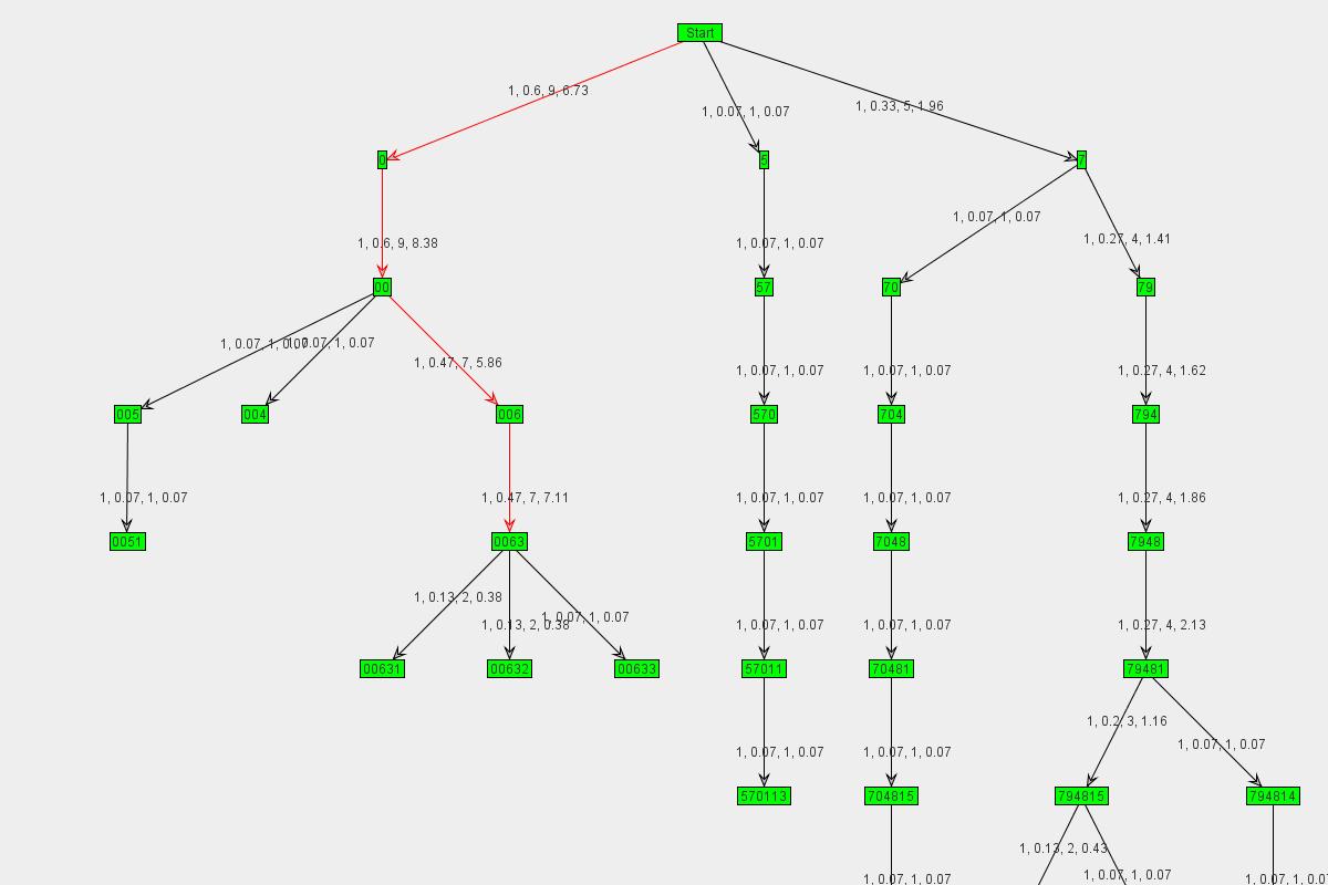 Graph