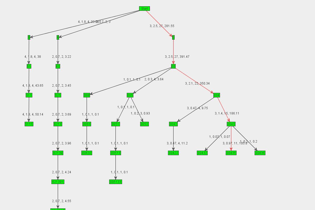 Graph