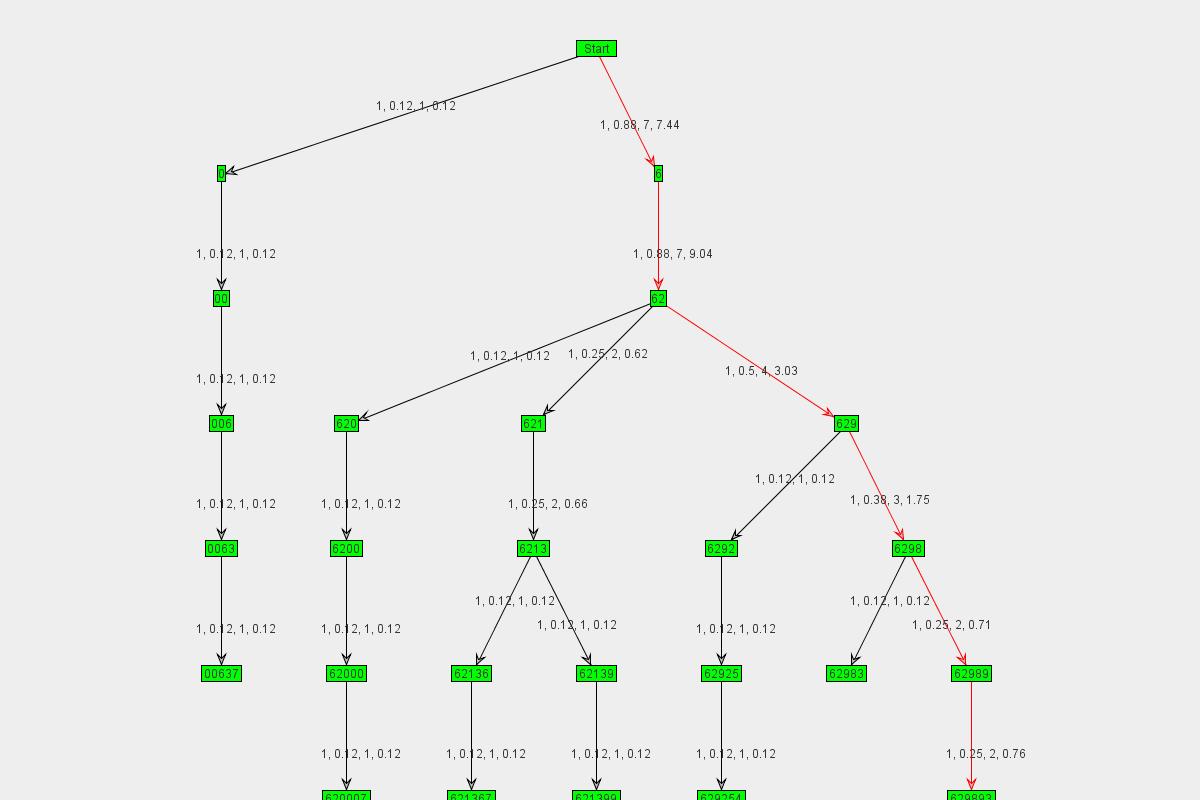Graph