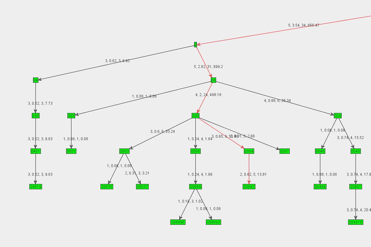 Graph