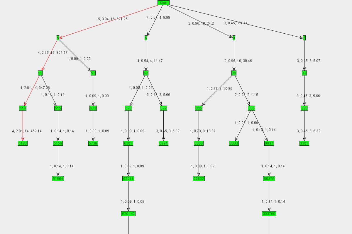 Graph