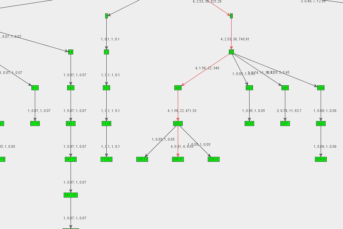 Graph