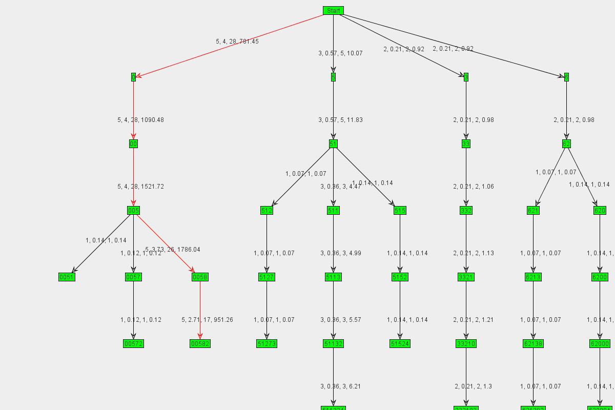 Graph
