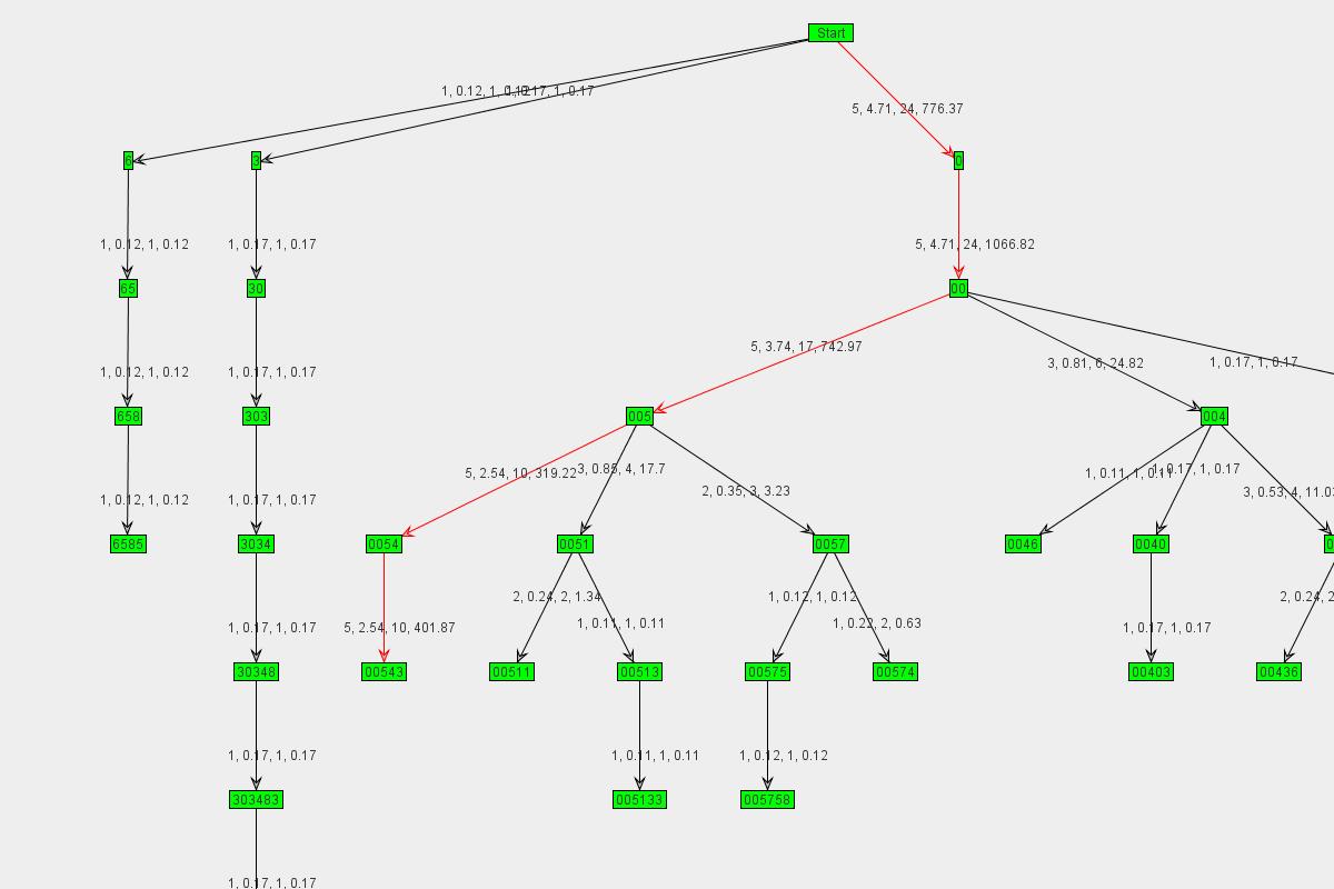 Graph
