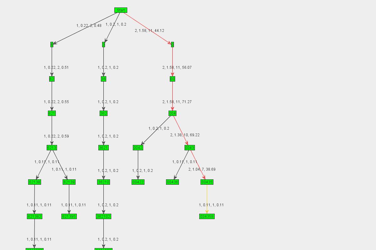 Graph