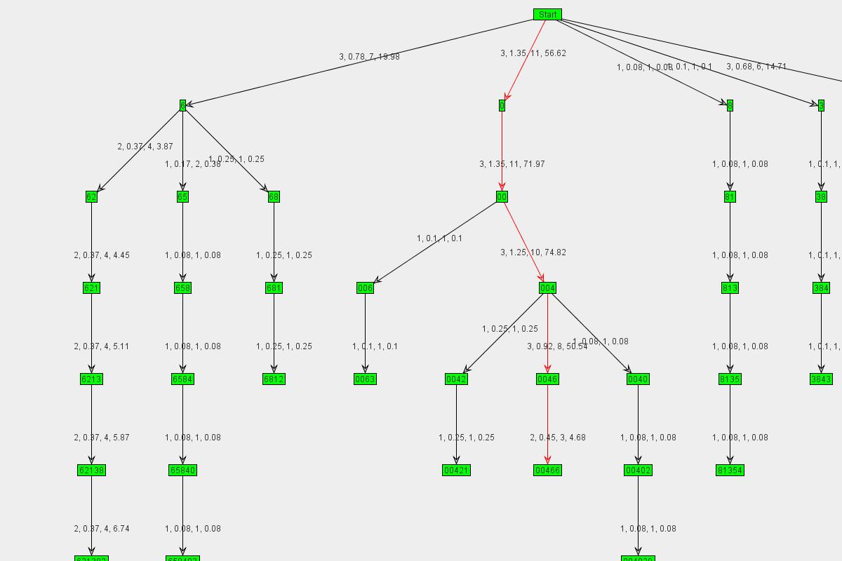 Graph