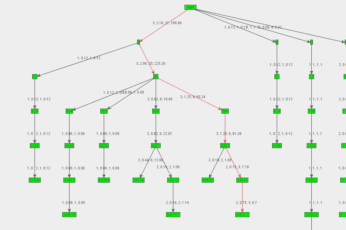 Graph