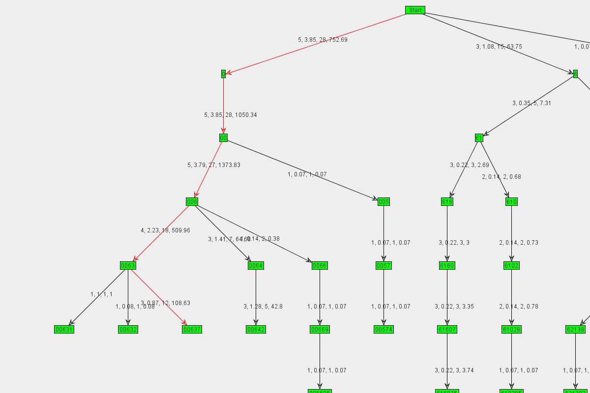Graph