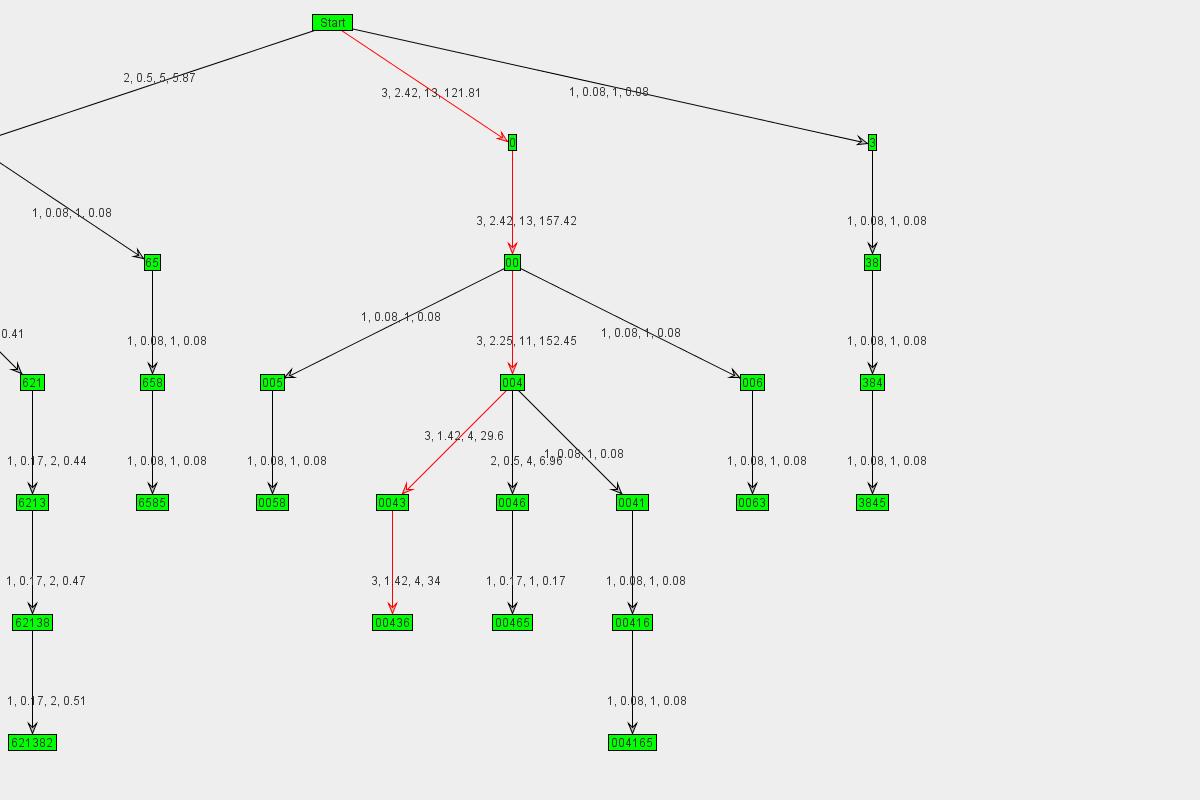 Graph