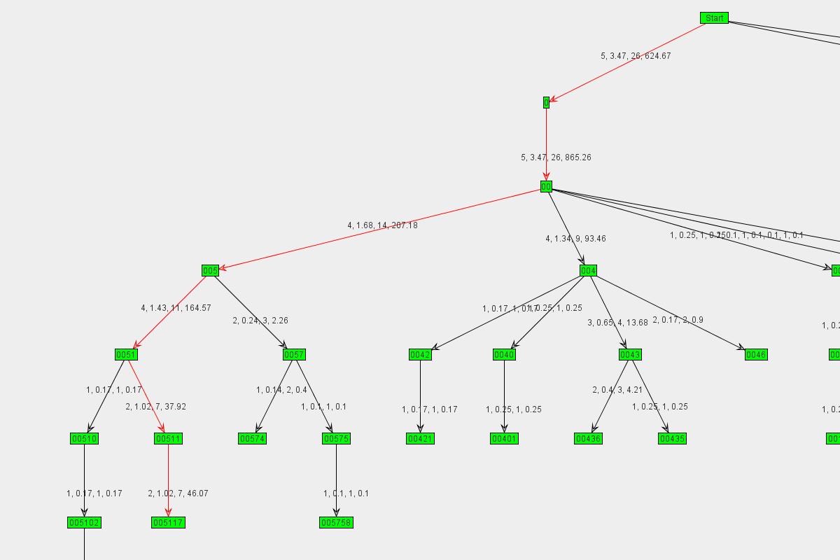 Graph
