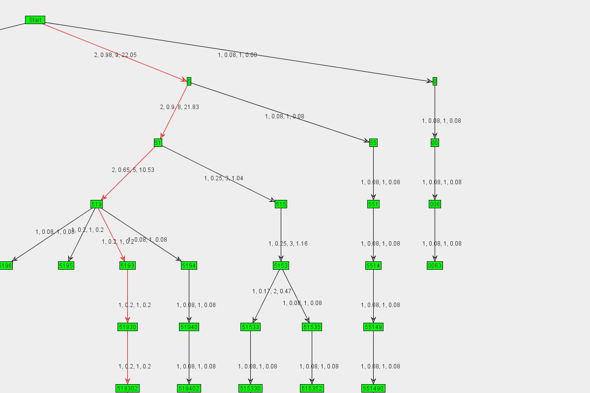 Graph