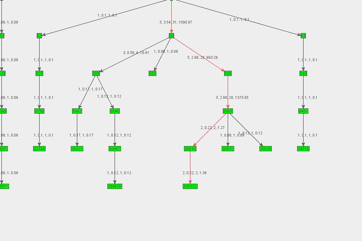Graph
