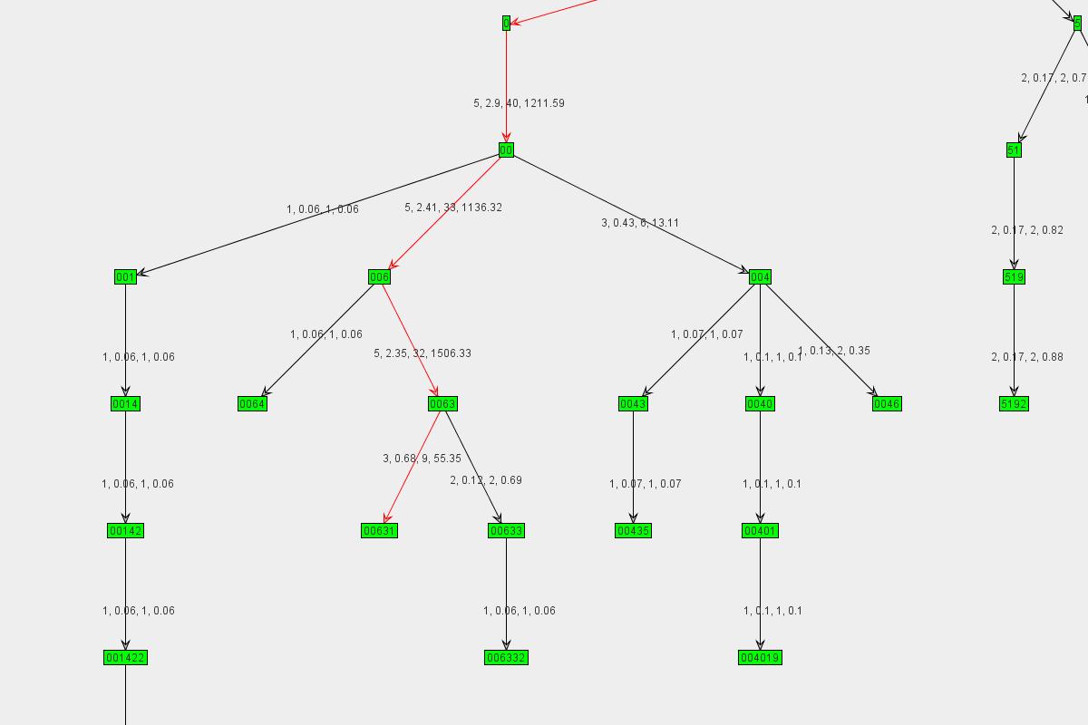 Graph