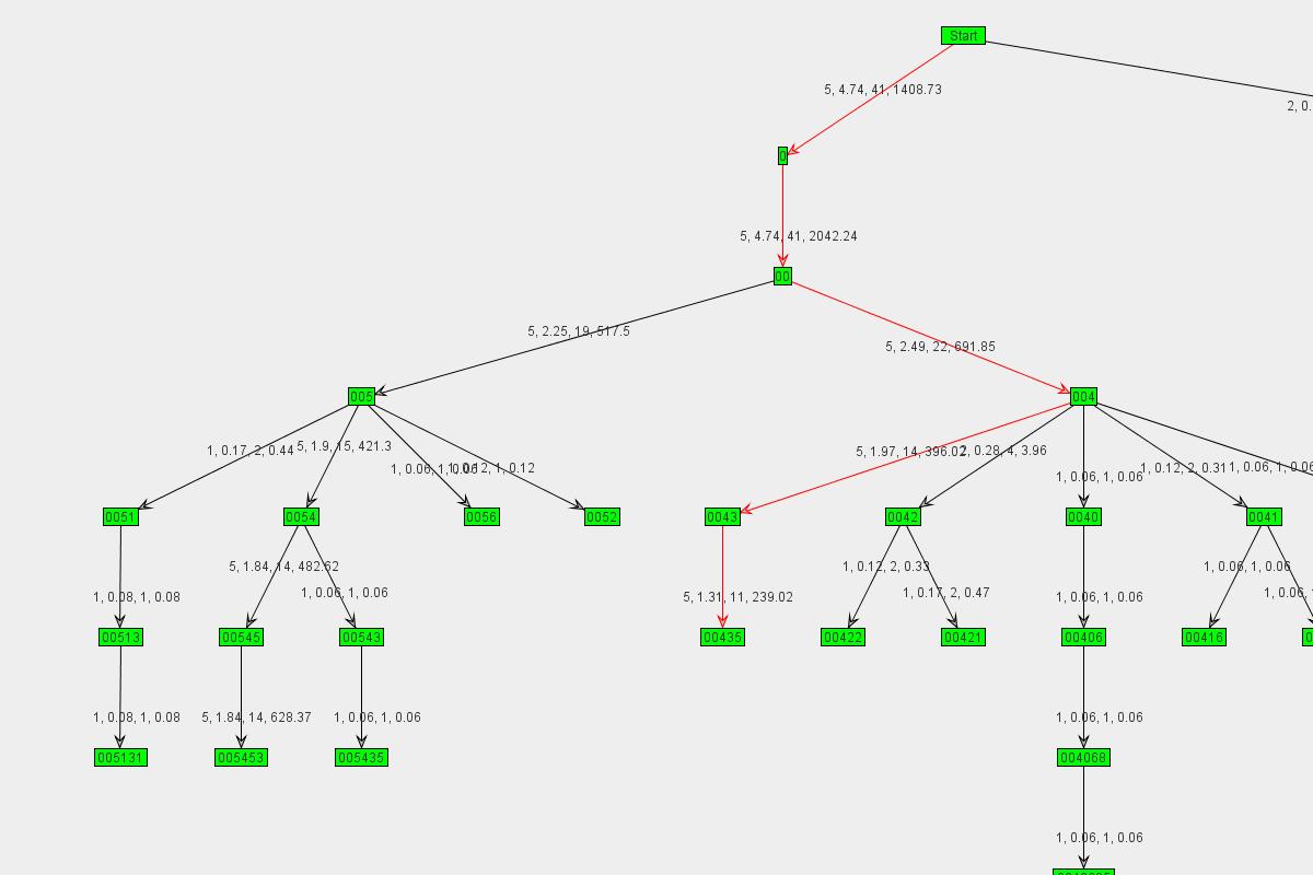 Graph