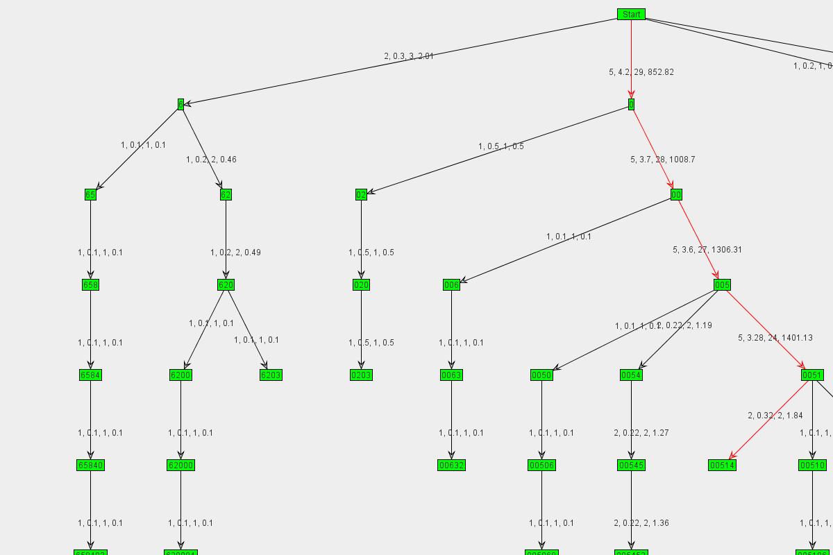 Graph