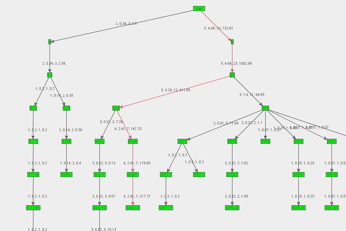 Graph